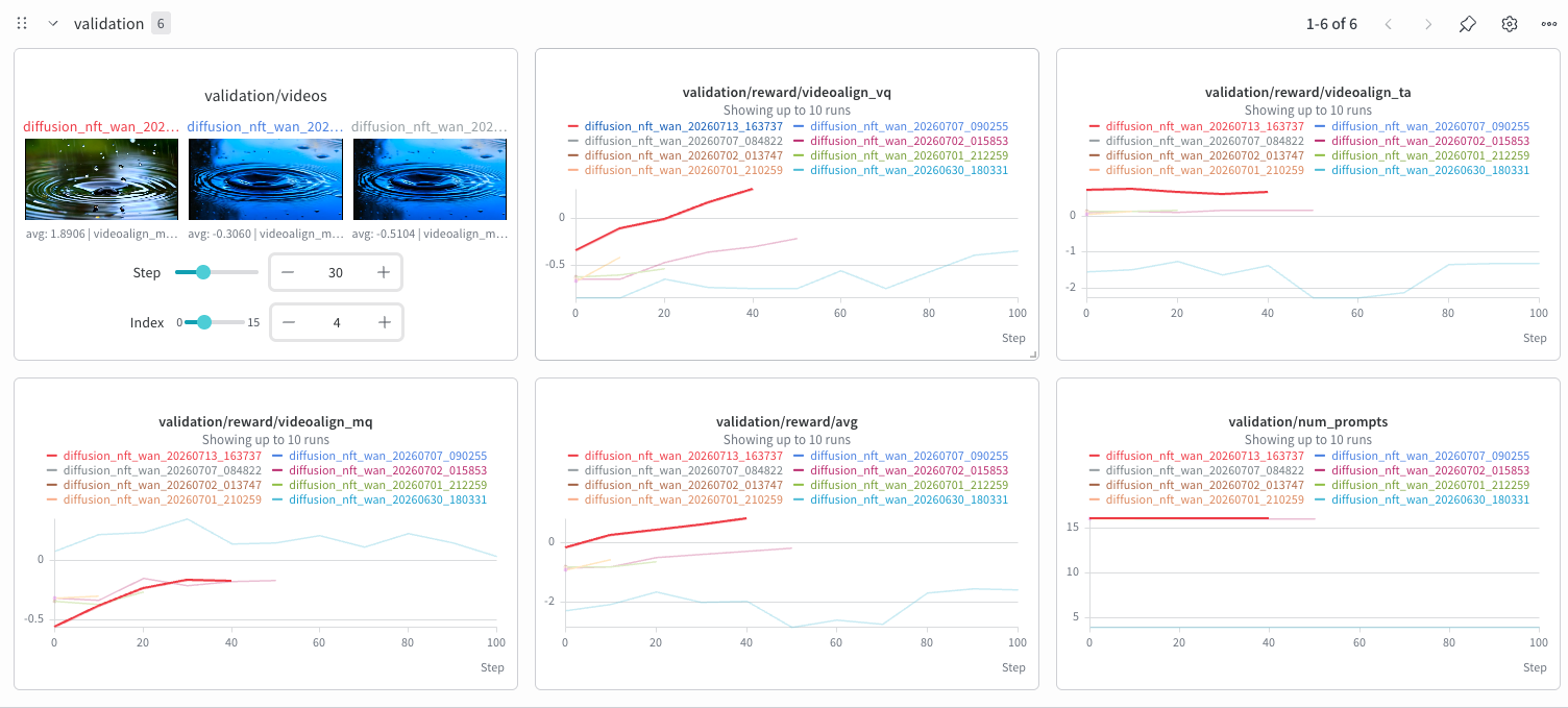 W&B DiffusionNFT validation charts showing visual quality, text alignment, motion quality, aggregate reward, and validation prompt counts across experimental runs.