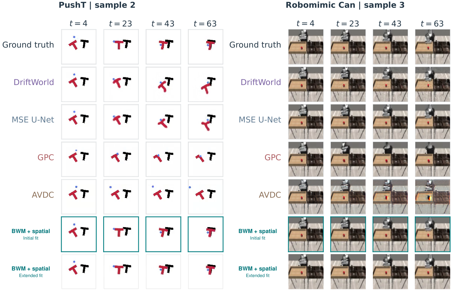 Matched PushT and Can predictions across ground truth, DriftWorld, regression, GPC, AVDC, and BWM with spatial supervision, at initial and extended fits